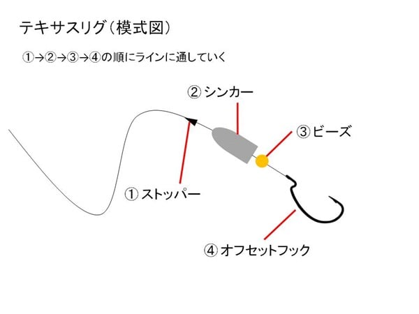 テキサスリグの作り方