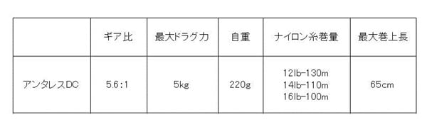 アンタレスDCのスペック