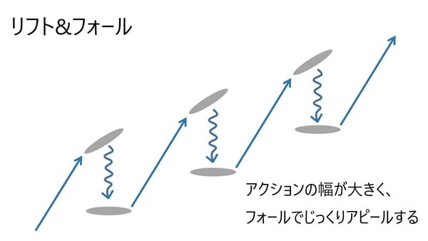 リフト&フォールは根魚やフラットフィッシュに有効