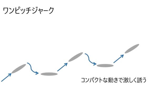 ワンピッチジャークで激しくアピール
