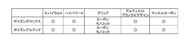 ポイズングロリアスとアルティマの違いは？