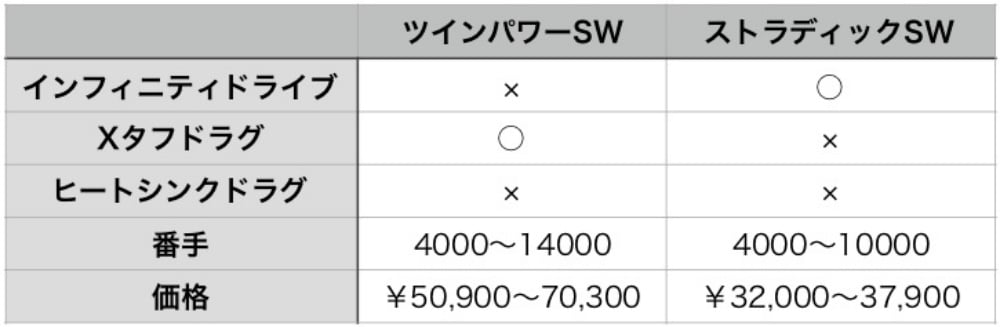 ツインパワーSWとストラディックSWの比較