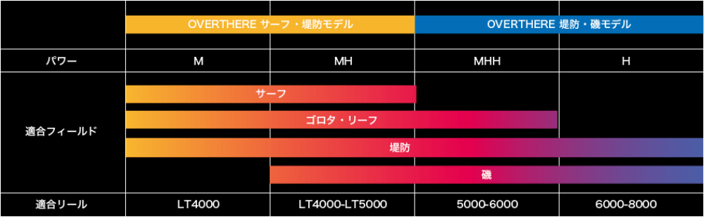 オーバーゼアの特徴